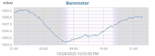daybarometer