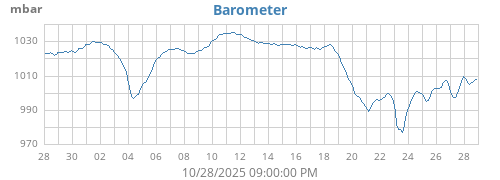 monthbarometer