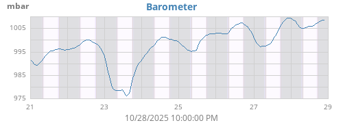 weekbarometer