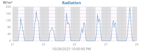 weekradiation